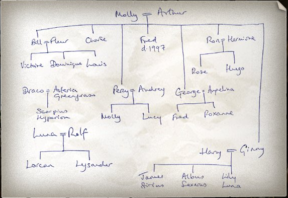Weasley Family Tree. Harry Potter Wiki